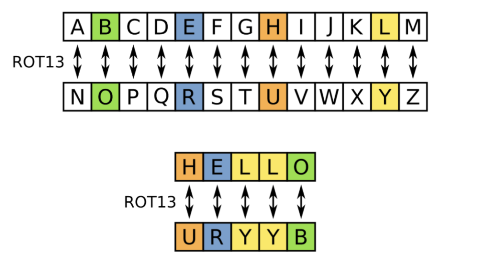 ROT Encryption - FKD Services